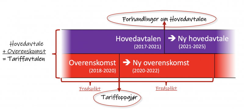 Fil:Hovedavtale overenskomst og tariffavtale.png